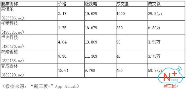 “新三板+”收评：尾盘收红，做市指数渐显反弹迹象