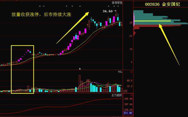 中国股市真正的王者指标成交量，抓涨停成功率高达95%！