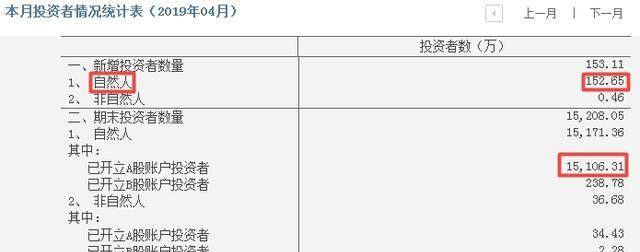 153万新股民4月“进场”，多少已经被埋？