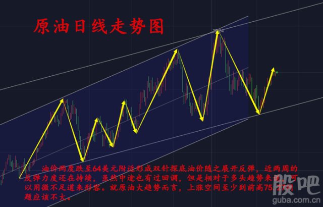 很好的延续了上周大阳的涨势,多头动能继续保持中,上周五收出纺锤线