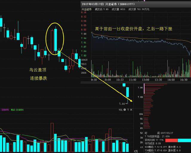 一旦股票形成“乌云盖顶”信号，晚一秒清仓就巨亏