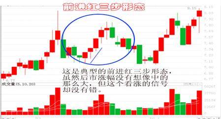 图文精讲“红三兵”形态，仅此一次分享