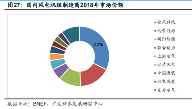 功夫研报:风电行业这些年.金风科技是如何成为