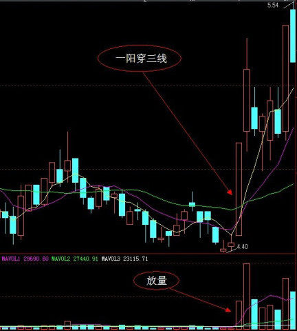 均线形态解析一阳穿三线选股战法开启上涨模式