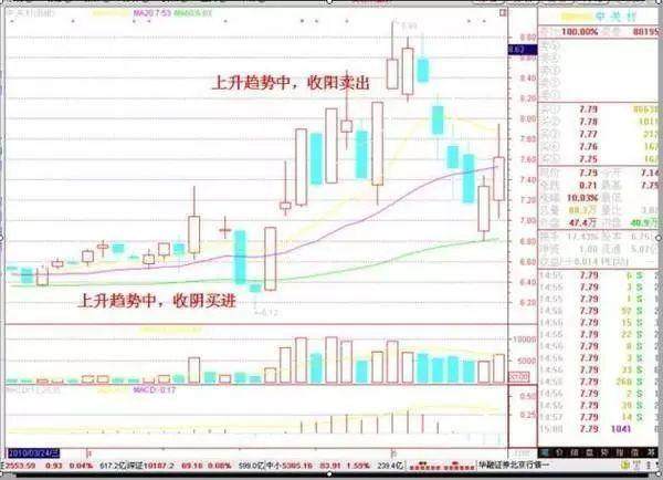 东亚纵财：K线形态讲解大全，学会这三招，准确入场坐等止盈！