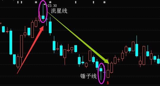 k線詳解之十字星流星線