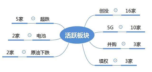 涨停板复盘：创投反包成功；5G集体爆发