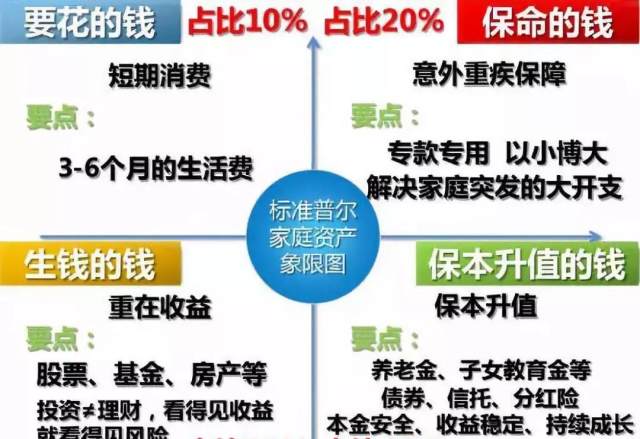 标准普尔家庭资产配置象限图,如果不会用,赚再