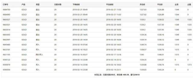 汇顶读金：3.30现货黄金3月交易成绩单新鲜出炉，请您打分！