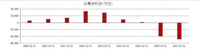 连续两年亏损、股价暴跌、ST带帽——友好集团业绩为何“不友好”