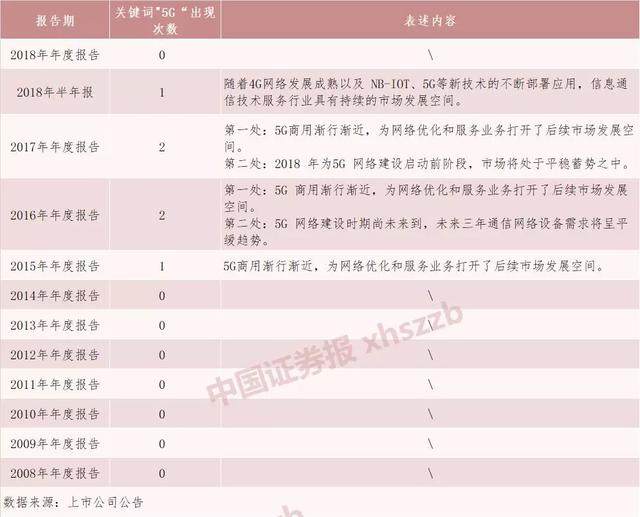 十倍股东方通信发年报，“5G”一词消失得无影无踪……
