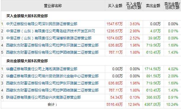 超9亿，大华股份被抛弃！两类股复制宝鼎科技，大佬9亿买3只股