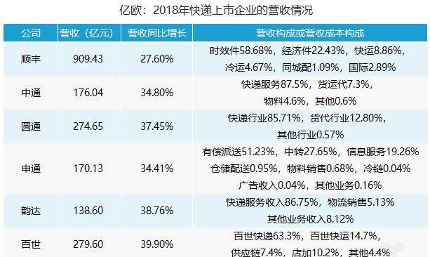 52亿元丨上市快递公司年报分析