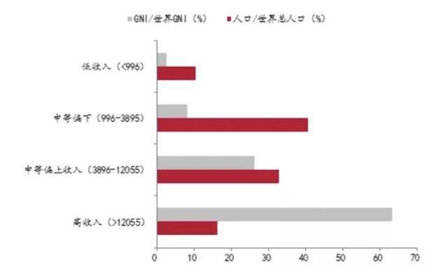 李迅雷专栏 | 中国何时能成为高收入国家