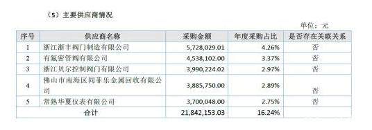 供应商采购数据存差异 浙江力诺IPO需夯实信披真实性