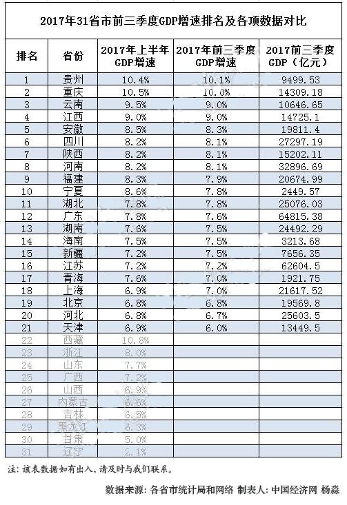 桐城三季度gdp出炉_31省份前三季度GDP出炉 安徽增速8.7 居全国第六 表