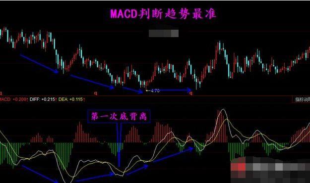 1,k線創新低而macd不創新低,稱之底背離,反之為頂背離.