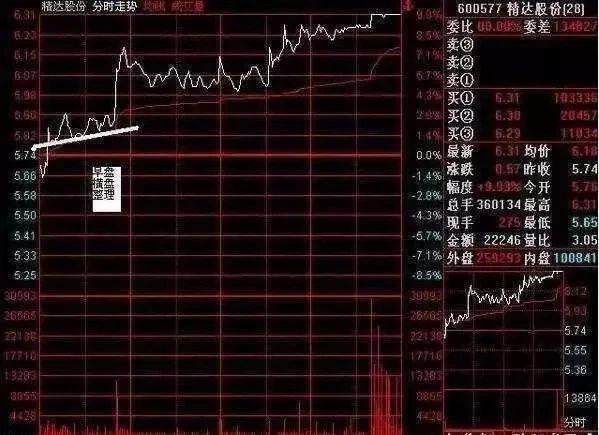 涨停买入选股”，记住一根均线