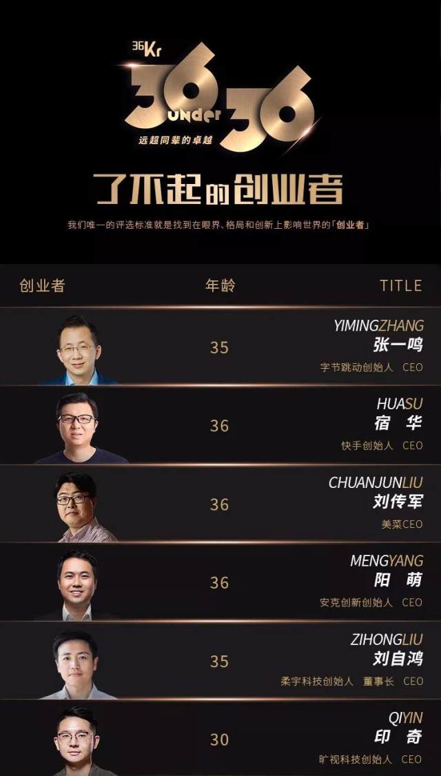 领域,字节跳动创始人兼ceo张一鸣,快手ceo宿华,柔宇科技创始人刘自鸿