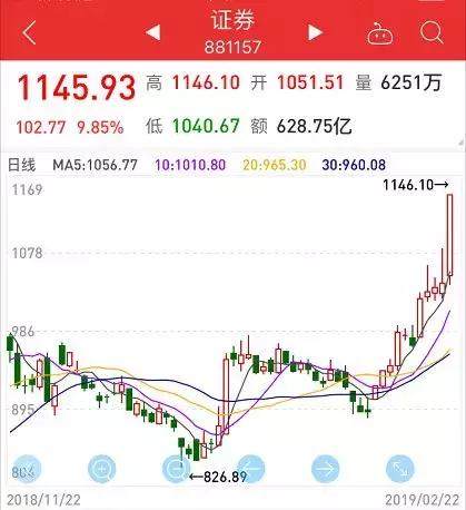 牛来了！一条消息引爆A股，143个股涨停，3000点可能打不住？