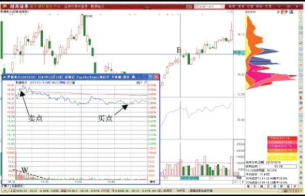 快速赚钱战法修炼记：“价格双向波动的交易套利机会”