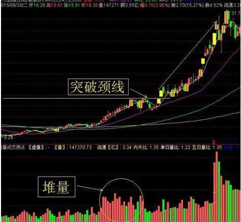 一旦手中股票出现“堆量挖坑”形态特征，建议马上买入，主力拉升股价，或是强势大牛股！