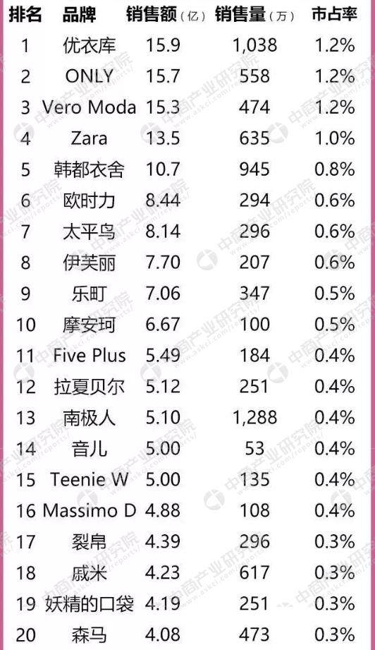 2017年女裝品牌銷售額排行榜top20優衣庫位列榜首