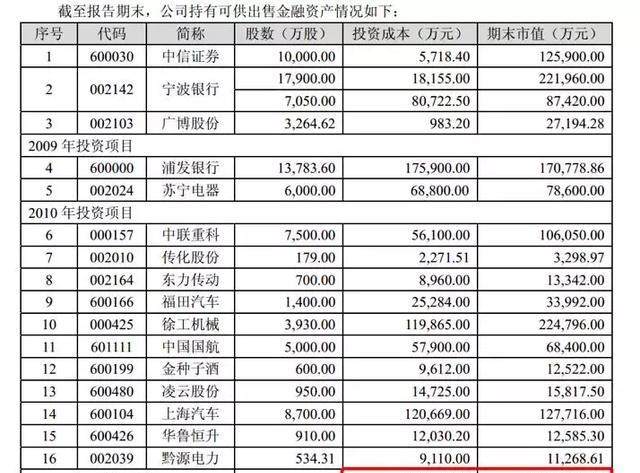 成也中信败也中信：雅戈尔对中信股份计提减值33亿