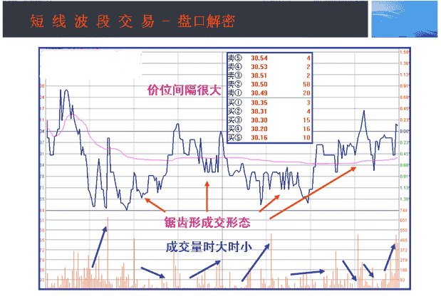 炒股跟庄技巧庄家出货的3种分时图形态分析图解