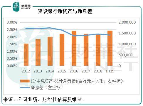 与第一大行相比，建设银行的战斗力并不弱