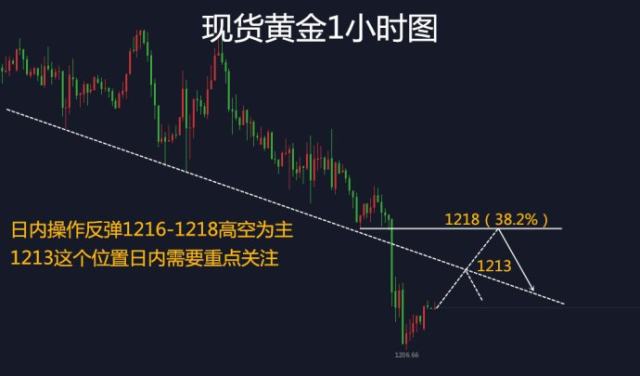 11.12现货黄金看空不追空反弹高位方可动——鹰眼李贵