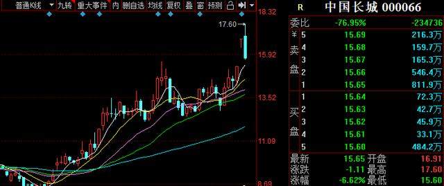 养殖业概念股（002746），沿着5日线，趋势明显，留意低吸机会