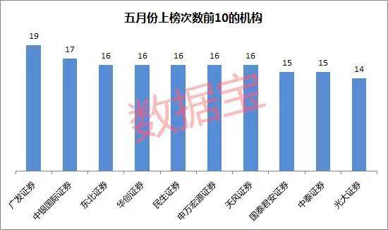 机构风向标月报：五大红榜机构出炉，10股入选六月十大金股