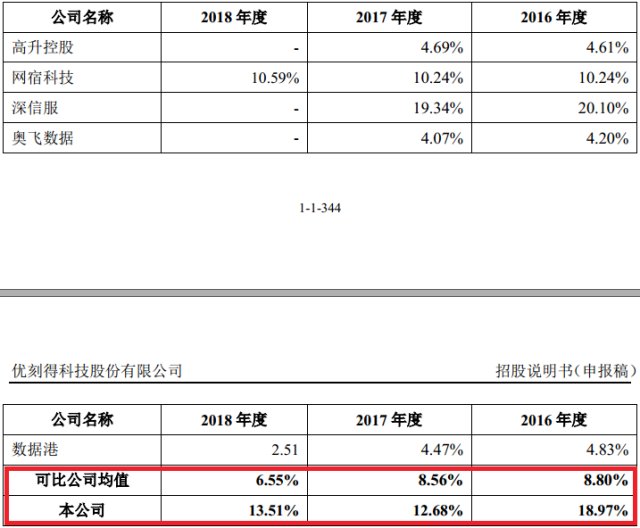 科创板首设特别表决权,优刻得夹缝之中求生存