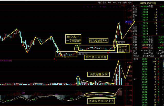 中国股市一个滴血教训：一旦遇见这种情况马上使用涨停回马枪技巧