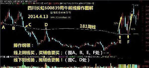 中国股市：真正赚钱的一种人；长期坚持“周线选股”，从未失手