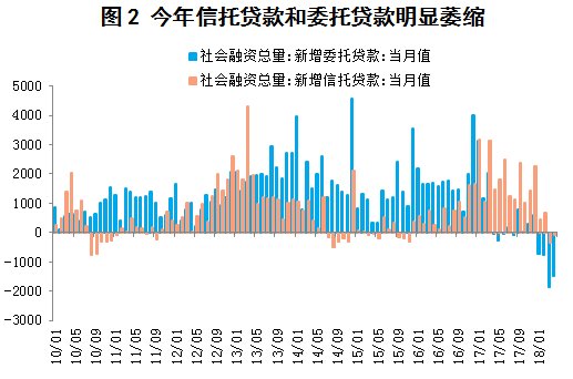 银行、信托、债券等融资渠道收紧,民间借贷利