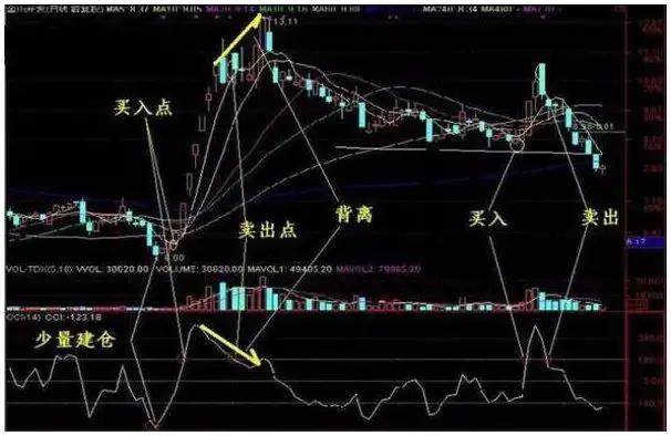 股价起跳前，“CCI”必将出现这种特征征兆，上万次的实盘验证！