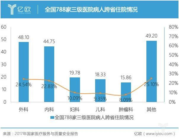 除了与我国医疗资源本身不均衡外,也与我国医生资源稀缺密切相关
