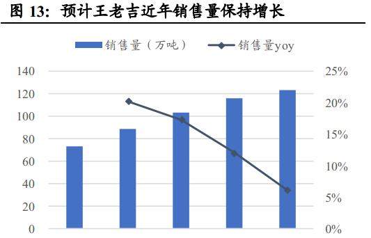 王老吉独大,壮阳药爆发,13倍市盈率的白云山也