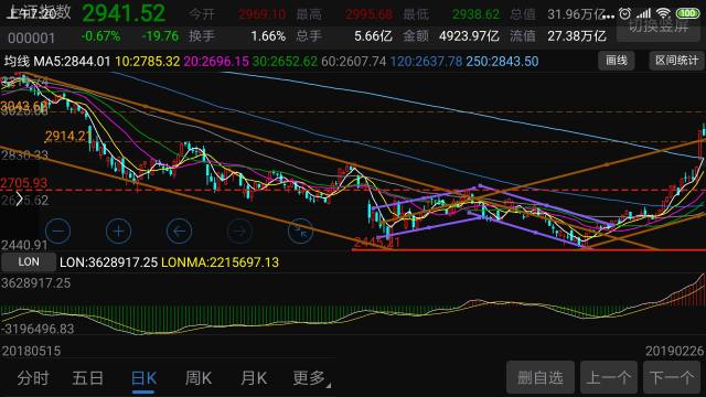 大盘恐将暴力回调2700点,牛市远没有到来!