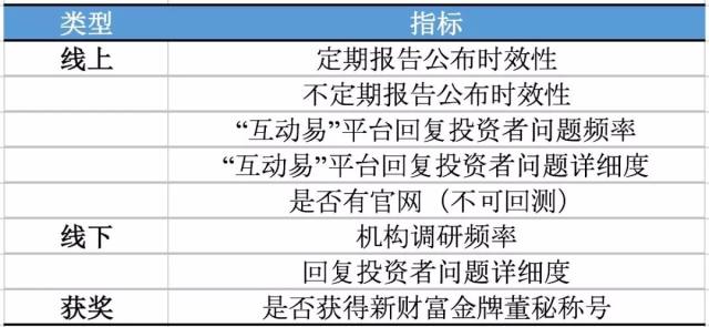 深度解讀如何用五個量化指標刻畫出優秀的投資者關係團隊