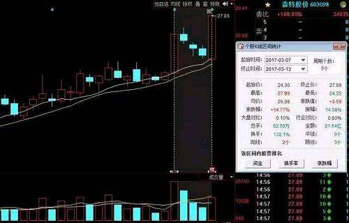 股友看涨停后,白色10日均线回踩股价附近考虑入手。