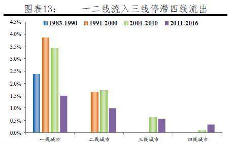 城市化中后期 人口主要向一二线大城市 大都市圈和区域中心城市集聚 财富号 东方财富网