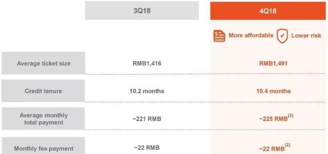 年净利润27亿!这家贷款平台M1 逾期率低于2.5