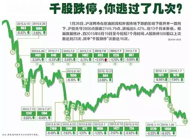 以史为鉴：盘点A股历史上的五次跌停潮特别关注东方财富！_财富号_东方财富网