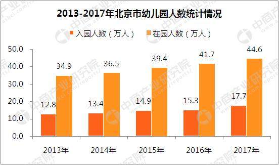 2017年北京市教育事業發展數據統計幼兒園入園人數增長1586