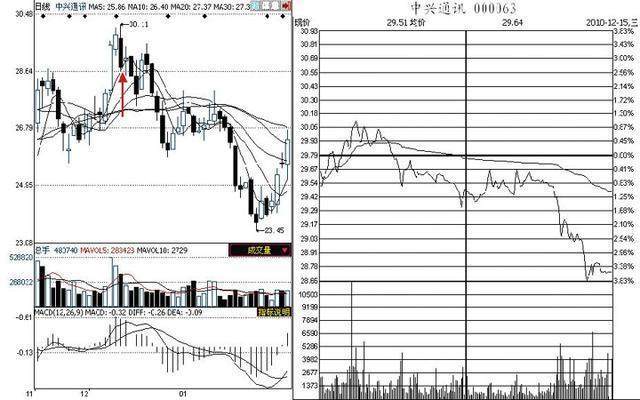 股市上众所周知的看盘技巧，却只有0.1%的人一直在用