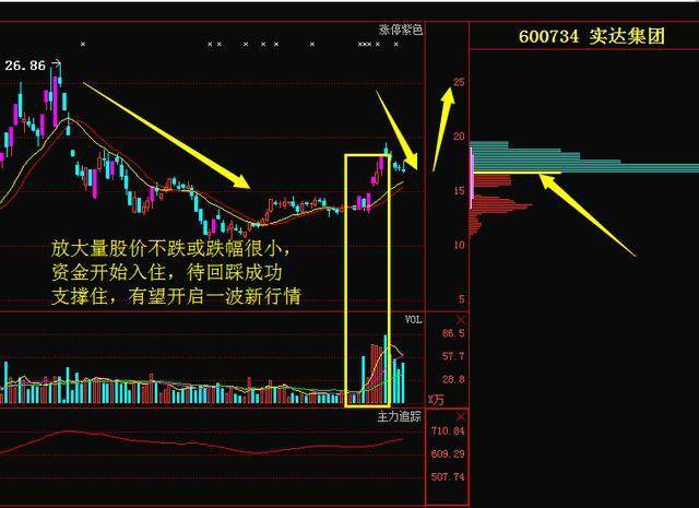 一旦手中股票出现“堆量挖坑”形态特征，建议马上买入，主力拉升股价，或是强势大牛股！