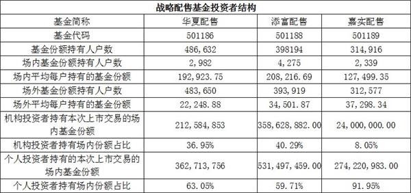 定了!6只战略配售基金本周五上市 社保及企业